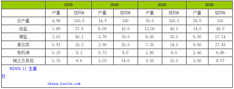 中(zhōng)國(guó)熱穩定劑發展現狀分(fēn)析 中(zhōng)國(guó)熱穩定劑發展現狀分(fēn)析